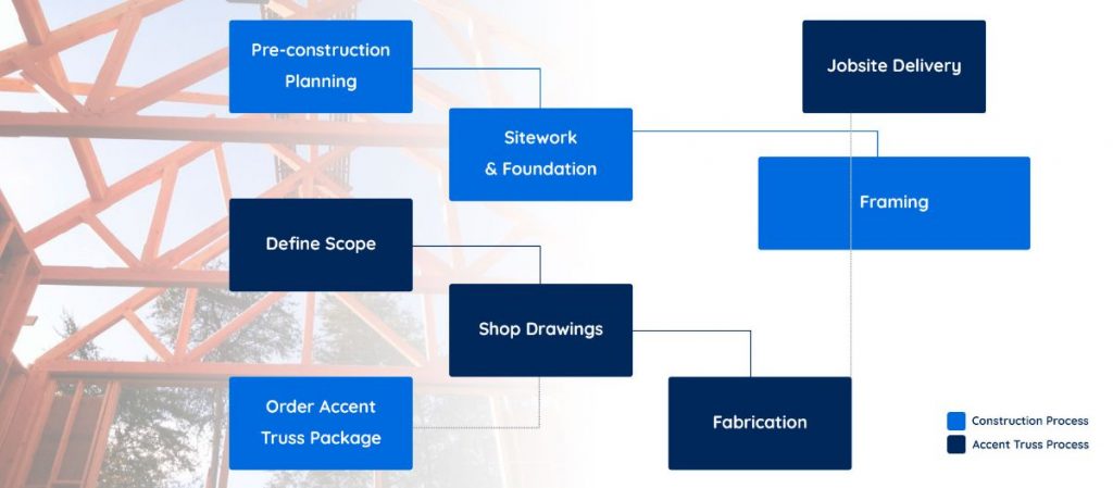 Our Process